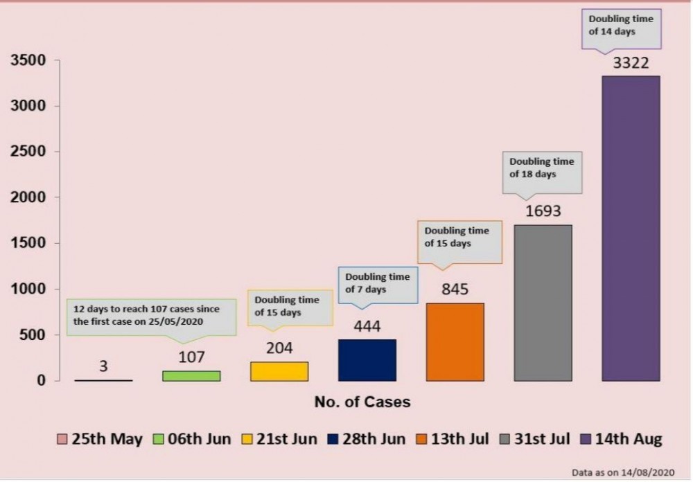 Doubling time of COVID-19 cases in Nagaland as on August 14, 2019. (Source: IDSP, Department of Health & Family Welfare, Nagaland)